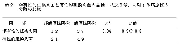 表2.準有性的組換え菌と有性的組換え菌の品種「八反3号」に対する病原性の分離の比較