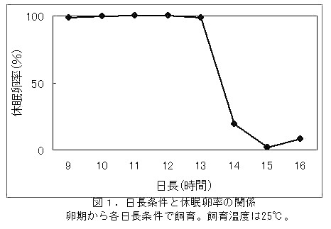 図1.日長条件と休眠卵率の関係