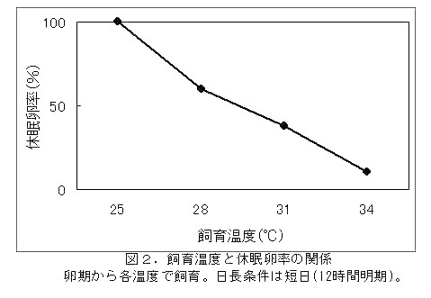 図2.飼育温度と休眠卵率の関係