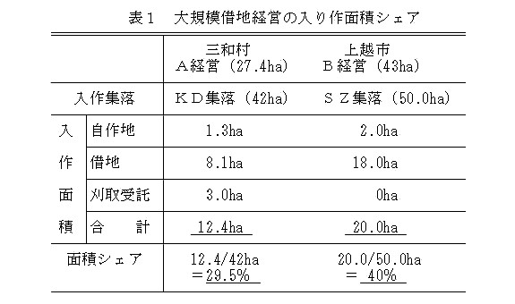 表1.大規模借地経営の入り作面積シェア