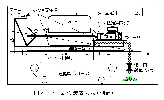 図2.ブームの装着方法(側面)