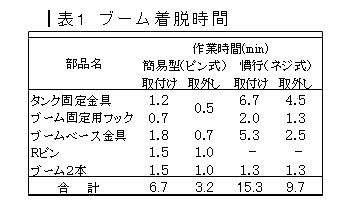 表1.ブーム着脱時間