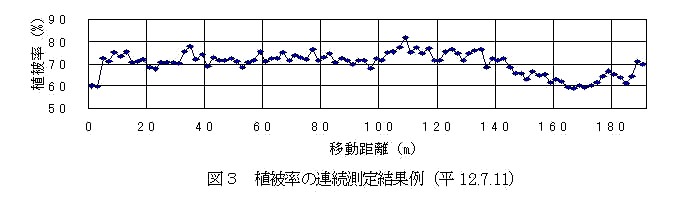 図3.植被率の連続測定結果例(平12.7.11)