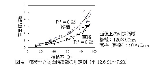 図4.植被率と葉面積指数の測定例(平 12.6.21～7.28)