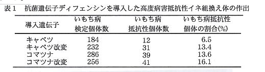 表1.抗菌遺伝子ディフェンシンを導入した硬度病害抵抗性イネ組換え体の作出