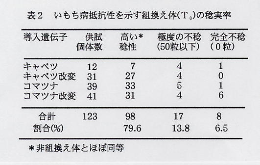 表2.いもち病抵抗性を示す組換え体(T0)の稔実率