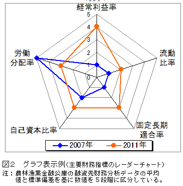 表2.グラフ表示例