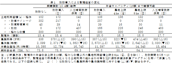 表1 放牧導入による繁殖経営の変化