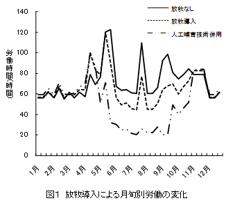図1 放牧導入による月旬別労働の変化
