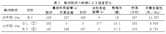 表2 転作助成の削減による経営変化