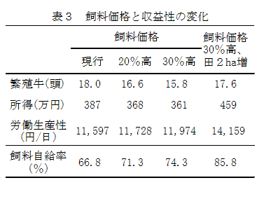 表3 飼料価格と収益性の変化