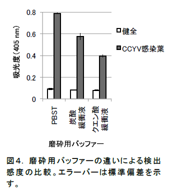 図4.磨砕用バッファーの違いによる検出感度の比較。エラーバーは標準偏差を示す。