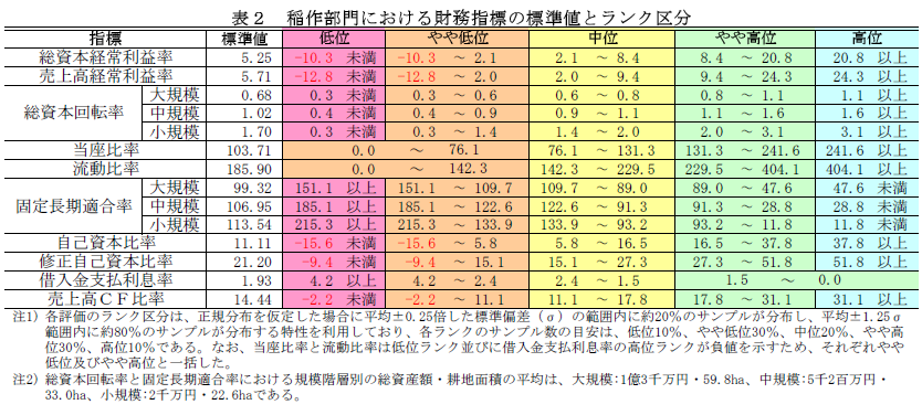 農業法人における経営類型別の財務指標の標準値とランク区分