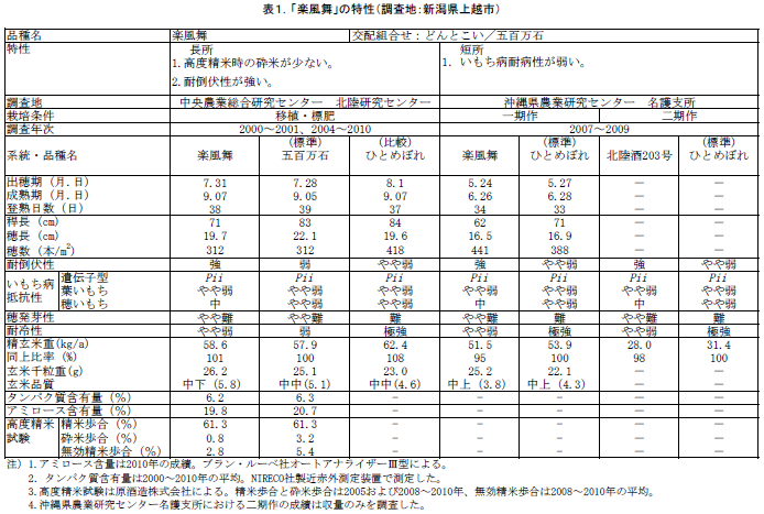 表1.「楽風舞」の特性(調査地:新潟県上越市)