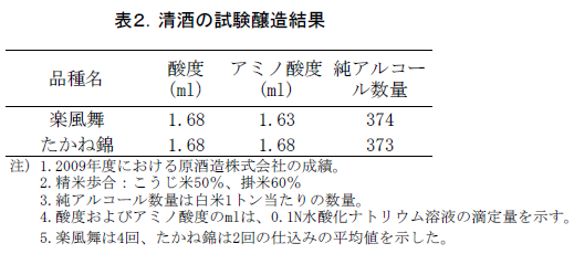 表2.清酒の試験醸造結果