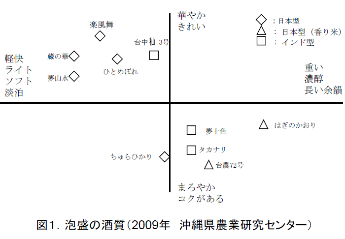 図1.泡盛の酒質(2009年 沖縄県農業研究センター)