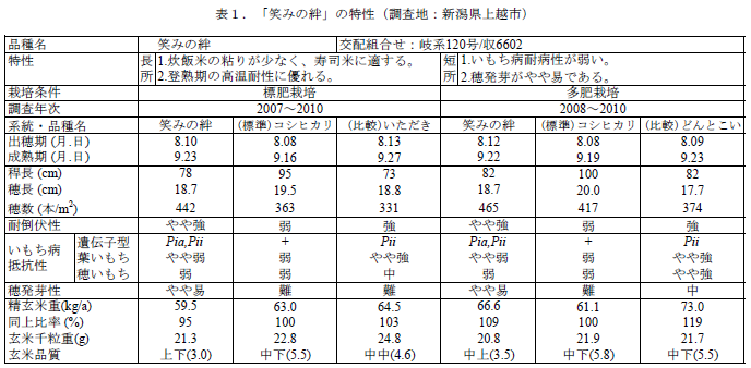 表1.「笑みの絆」の特性(調査地:新潟県上越市)