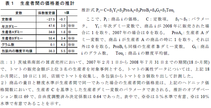 表1.生産者間の価格差の推計