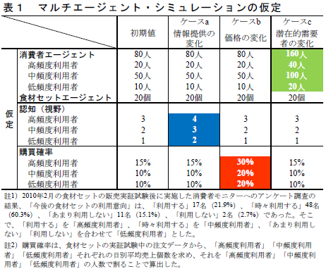 表1.マルチエージェント・シミュレーションの仮定