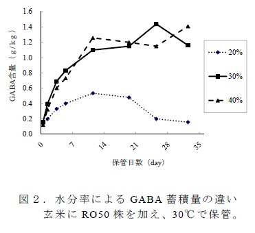 図2.水分率によるGABA 蓄積量の違い玄米にRO50 株を加え、30°C で保管。