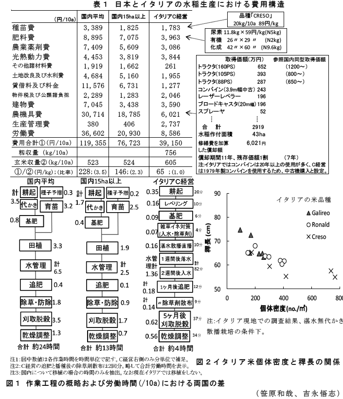 図1～2,表1