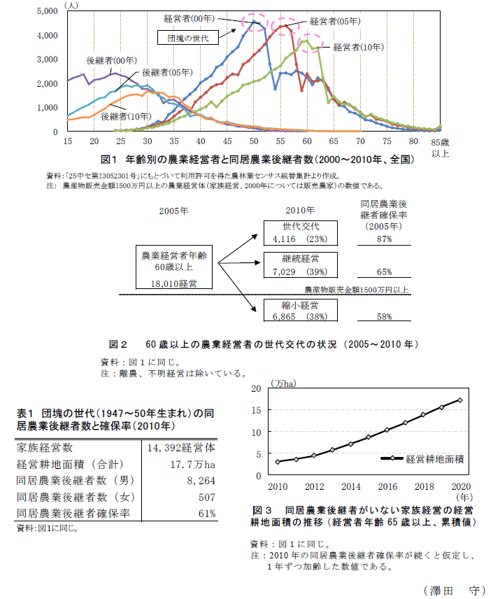 図1～3,表1