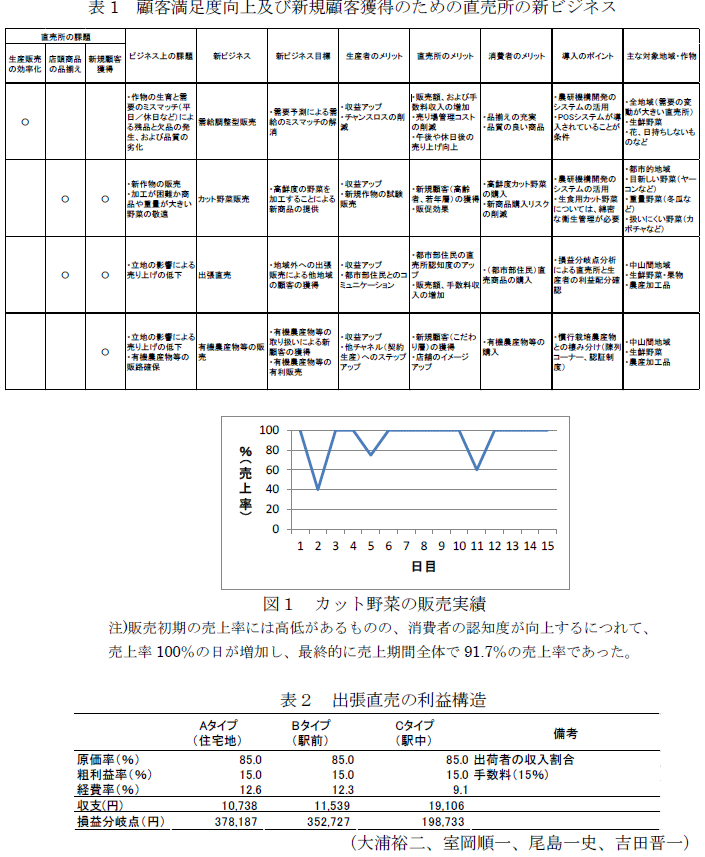 図1,表1