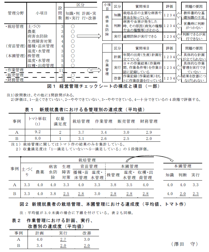 図1～2,表1～2