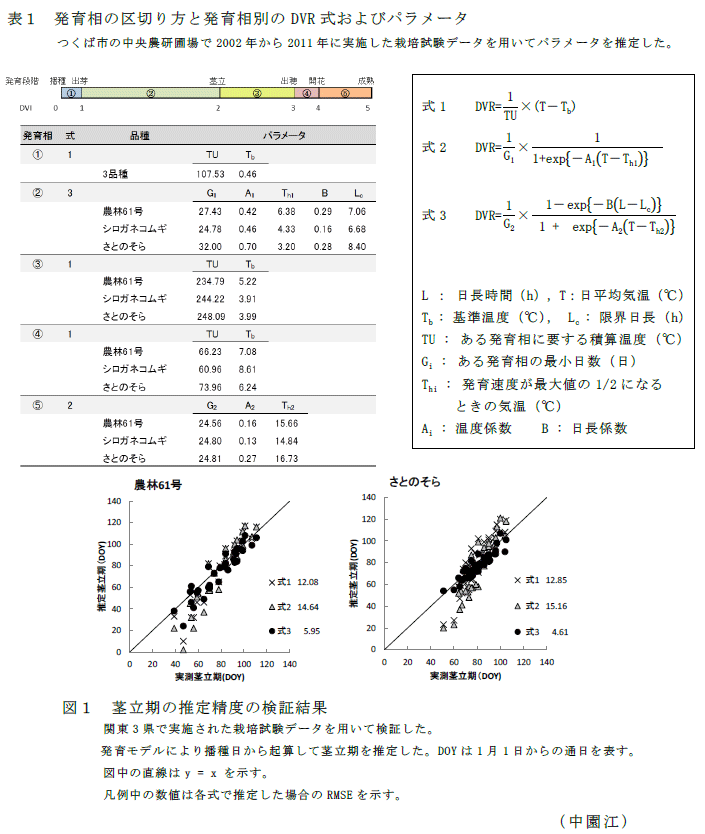 図1～,表1～