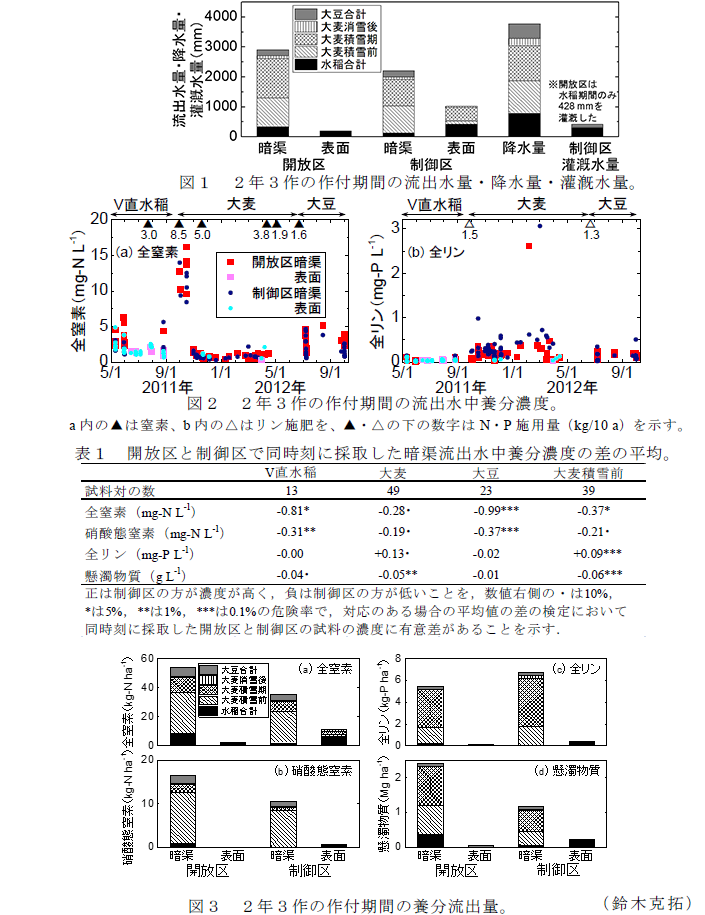 図1～3,表1