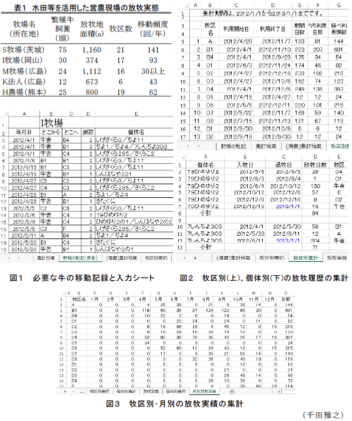 図1～3,表1