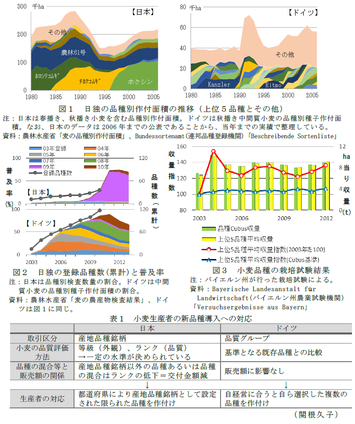 図1～3,表1