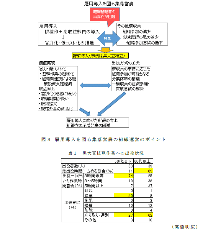 図3,表1