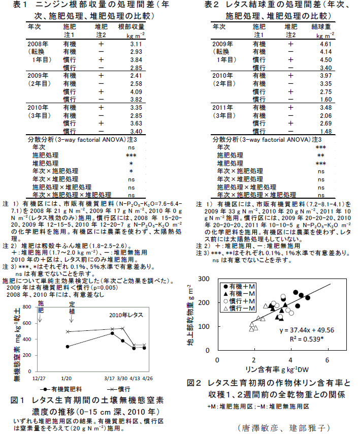 図1～2,表1～2