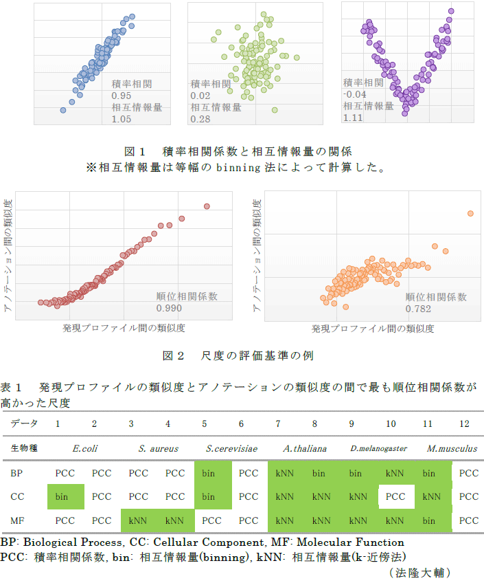 図1～2,表1