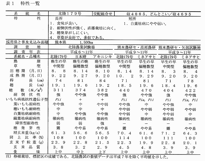 表1.特性一覧