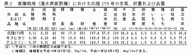 表2.直播栽培(湛水表面散播)における北陸179号の生育、収量および品質