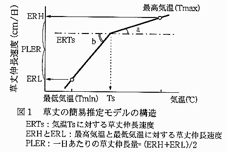 図1.草丈の簡易推定モデルの構造