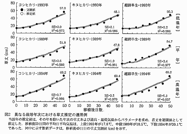 図2.異なる栽培年次における草丈推定の適用例