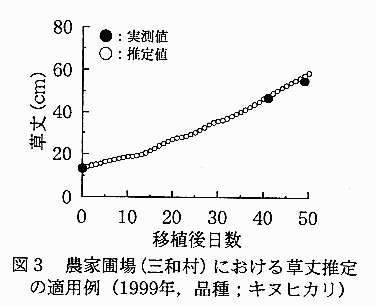 図3.農家圃場(三和村)における草丈推定の適用例