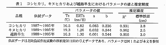 表1.コシヒカリ、キヌヒカリおよび越路早生におけるパラメータの値と推定精度