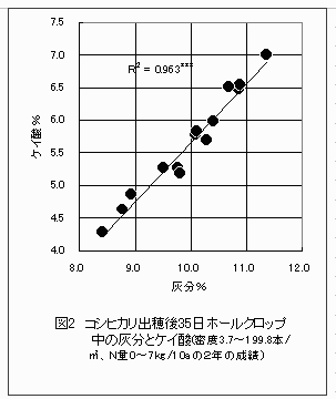 図2.コシヒカリ出穂後35日ホールクロップ中の灰分とケイ酸