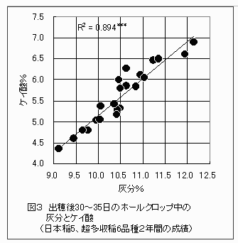 図3.出穂後30~35日のホールクロップ中の灰分とケイ酸