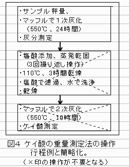 図4.ケイ酸の重量測定法の操作行程列と簡略化。