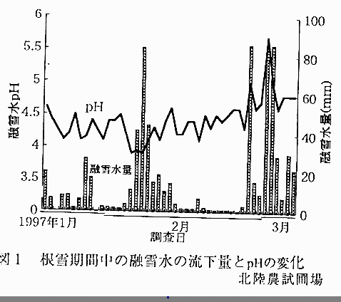 図1.根雪移管中の融雪水の流下流とpHの変化