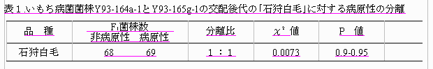表1.