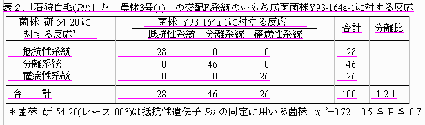 表2.