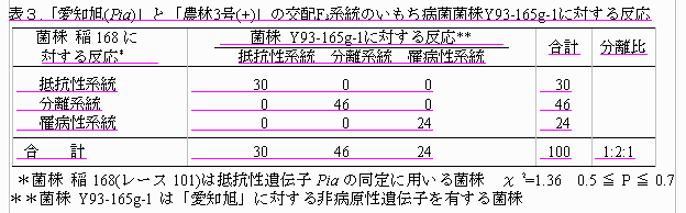 表3.