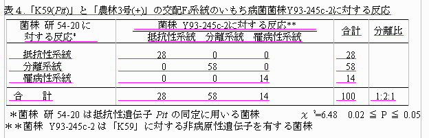表4.