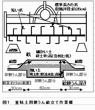 図1.重粘土用耕うん畝立て作業機